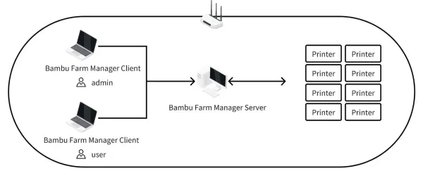 Руководство по быстрому старту Bambu Farm Manager